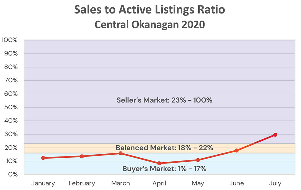 Real Estate Sales to Active Listings Graph