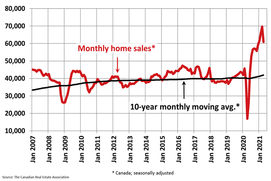 Canadian Real Estate Association - National Sales Stats Graph