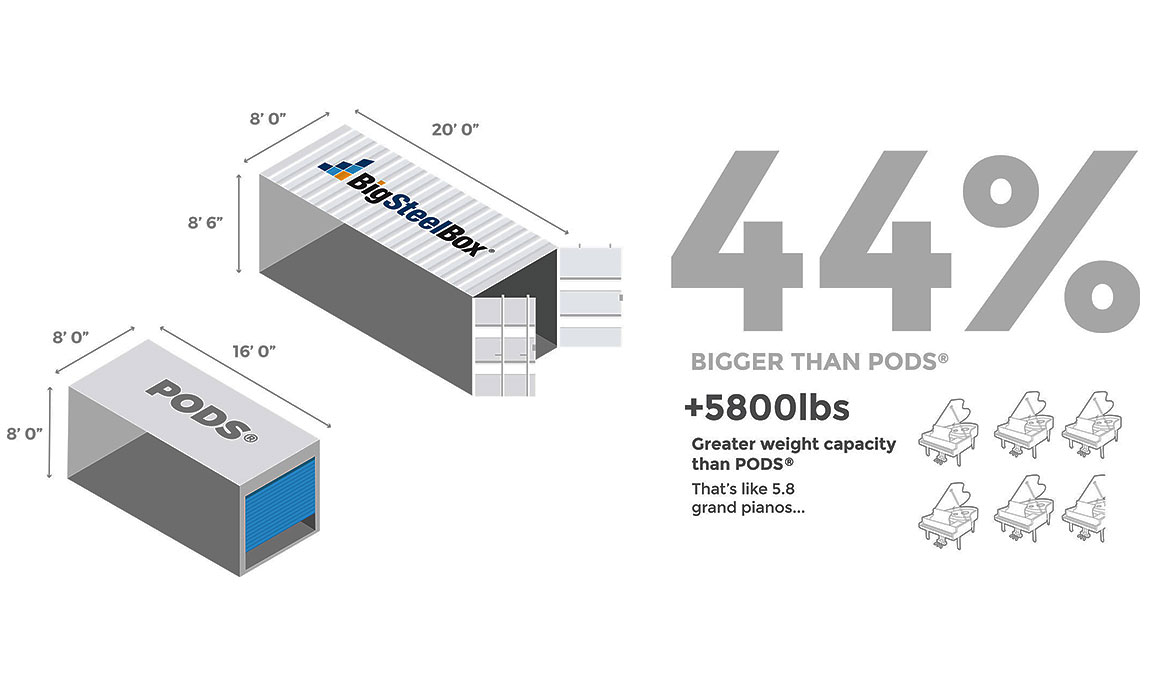 Compare BigSteelBox to PODS Moving & Storage Containers