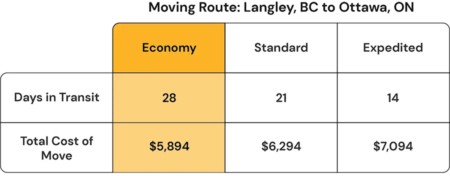 Cost to move from Langley to Ottawa - BigSteelBox