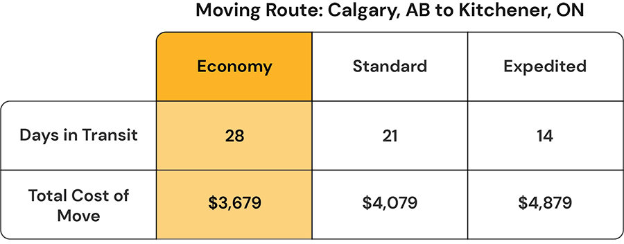 Cost to move from Calgary to Kitchener - BigSteelBox