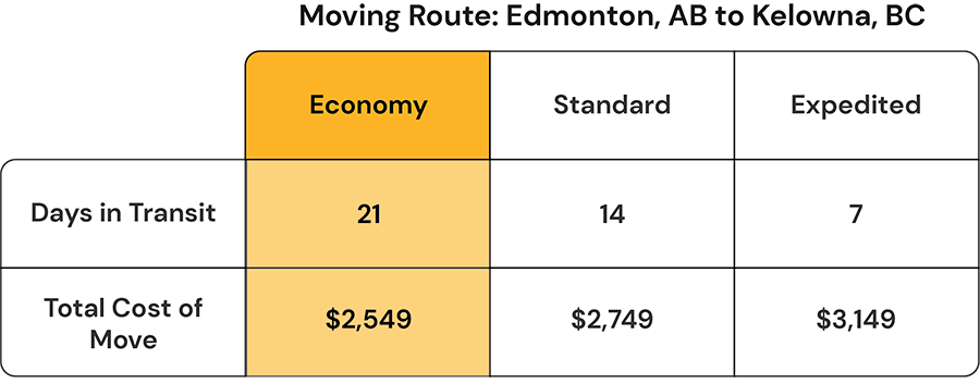 Cost to move from Edmonton to Kelowna - BigSteelBox