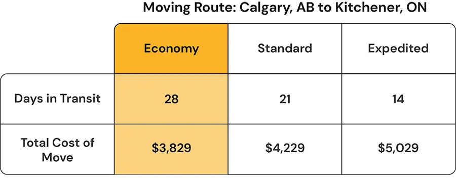 Cost to move from Calgary to Kitchener - BigSteelBox