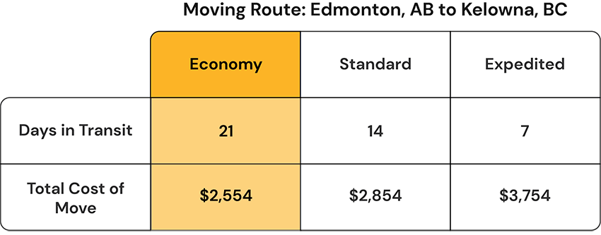 Cheapest way to move from Edmonton to Kelowna - BigSteelBox
