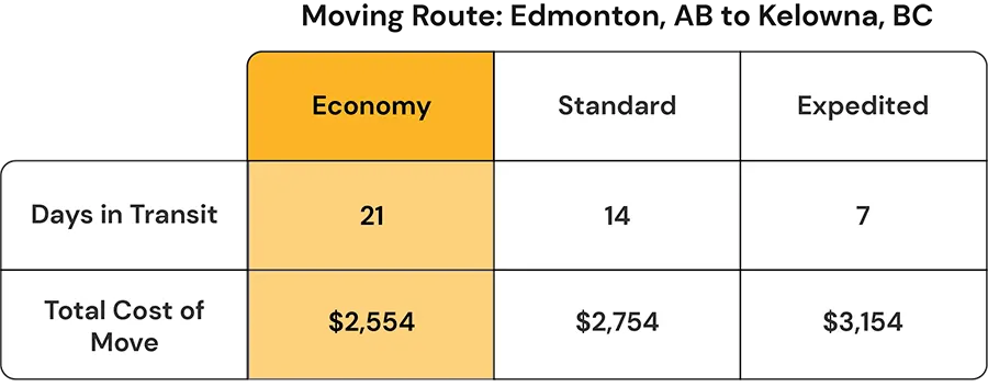 Price to move from Edmonton to Kelowna - BigSteelBox