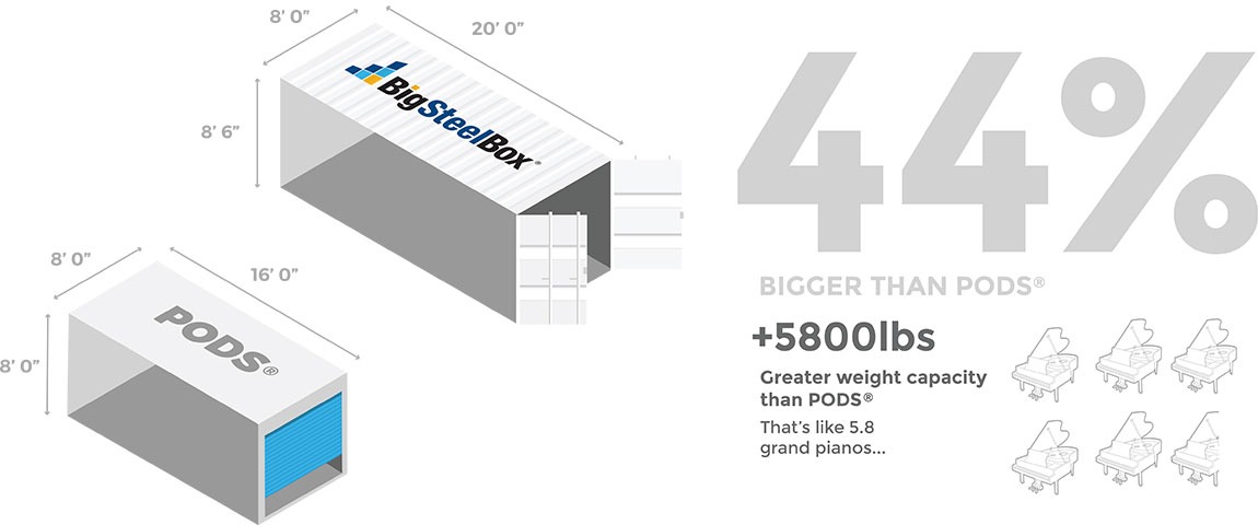 BigSteelBox vs PODS storage contianers