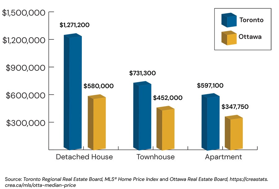 Graph: Average Housing Prices by Home Type Toronto vs. Ottawa