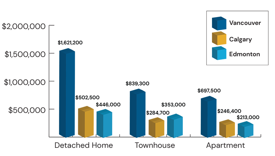 House prices in Alberta vs. BC graph