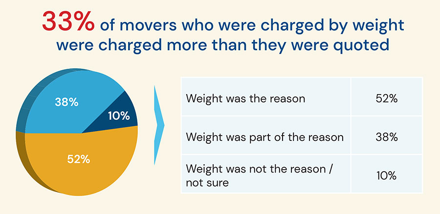 Long Haul Moving Survey Results Graph