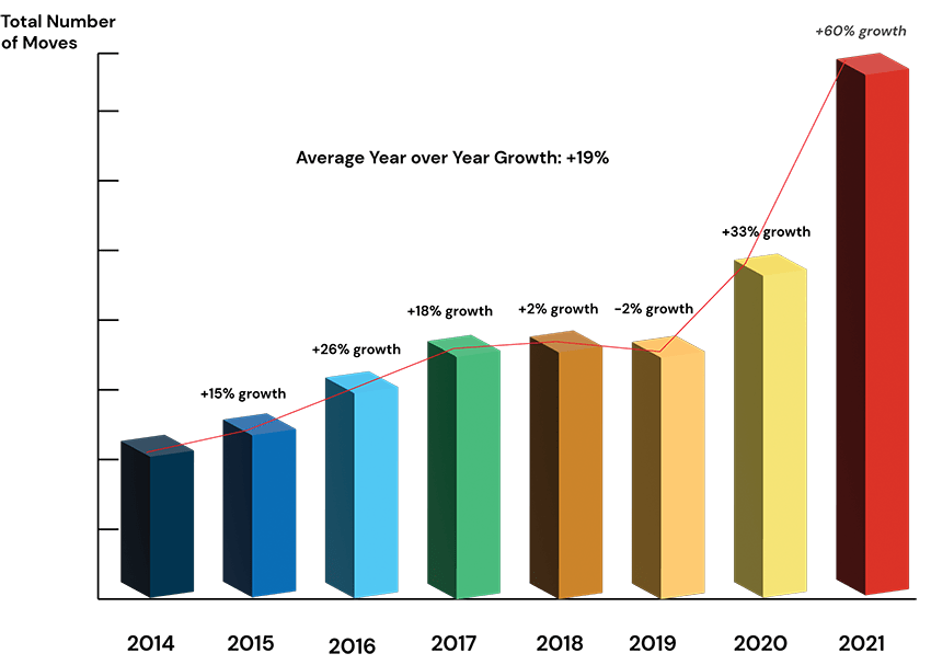 Moving stats Graph: Total Number of BigSteelBox Long Distance Moves by Year