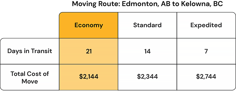 Cost to move from Edmonton to Kelowna - BigSteelBox