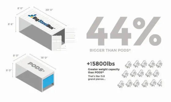 Comparing BigSteelBox vs PODS storage contianers