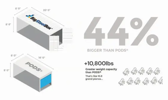 Comparing BigSteelBox vs PODS storage contianers
