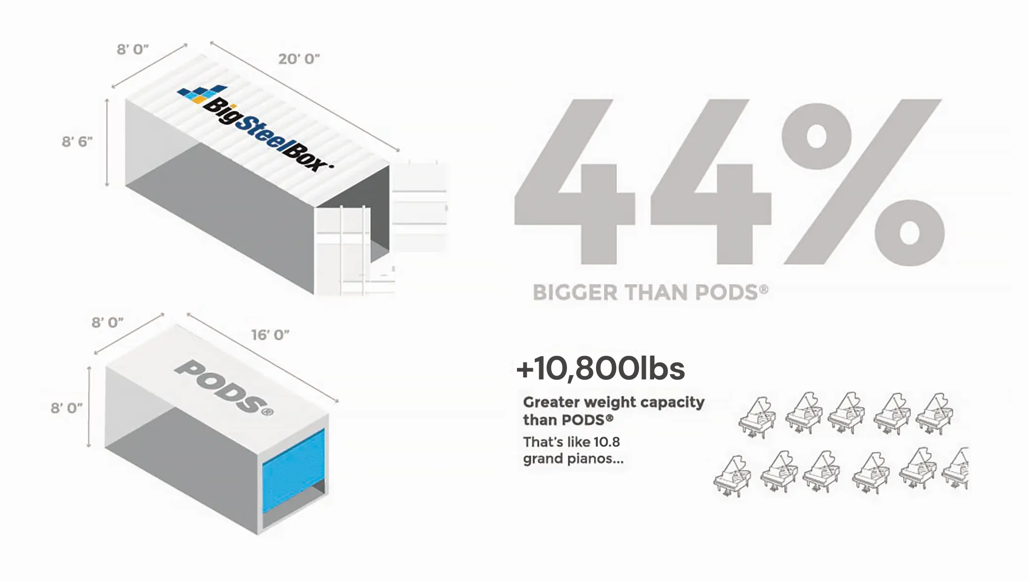 Comparing BigSteelBox vs PODS storage contianers