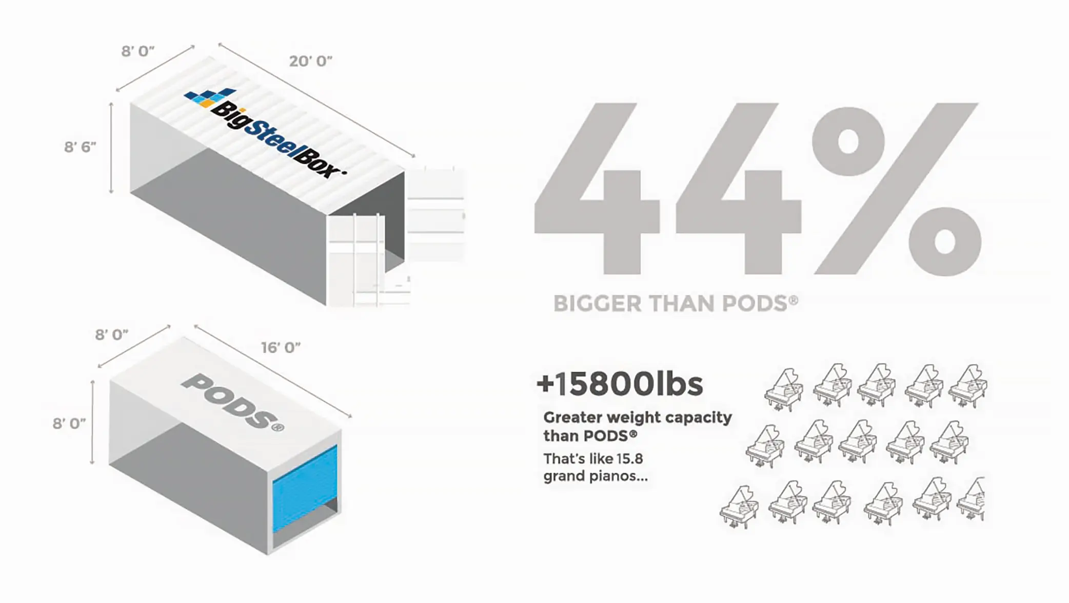Comparing BigSteelBox vs PODS storage contianers